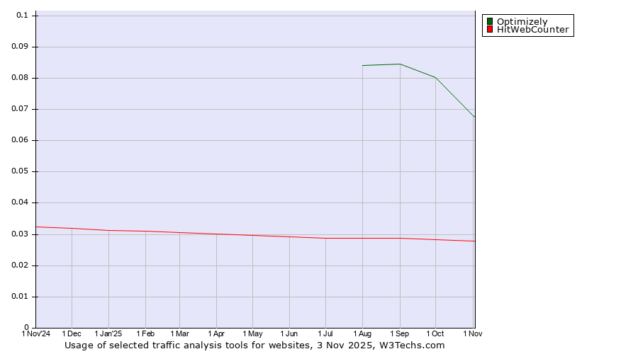 Historical trends in the usage of Optimizely vs. HitWebCounter