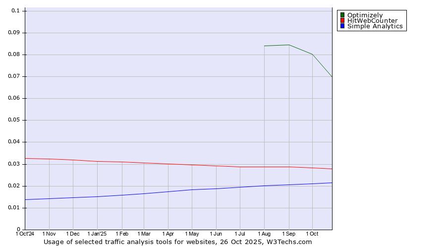 Historical trends in the usage of Optimizely vs. HitWebCounter vs. Simple Analytics