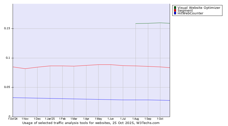 Historical trends in the usage of Visual Website Optimizer vs. Segment vs. HitWebCounter