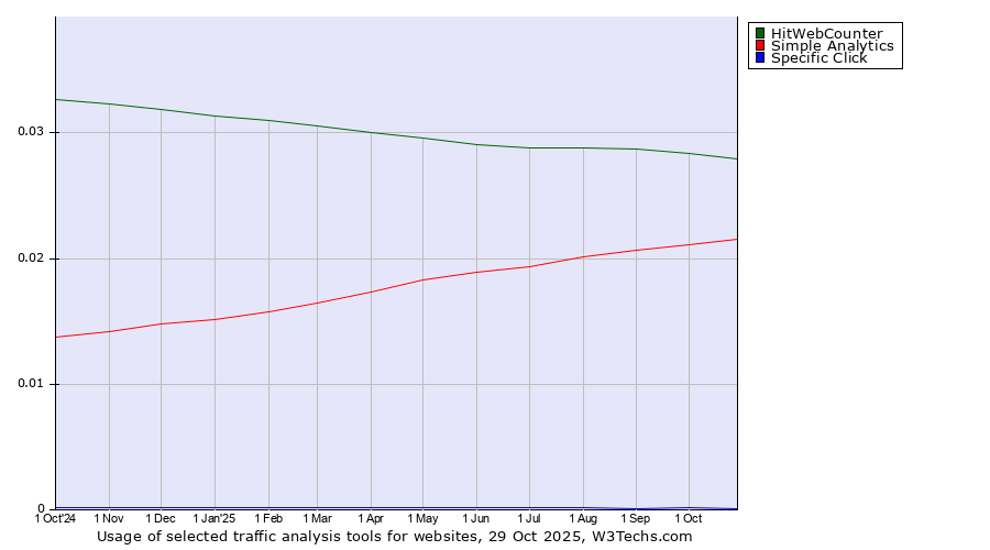 Historical trends in the usage of HitWebCounter vs. Simple Analytics vs. Specific Click