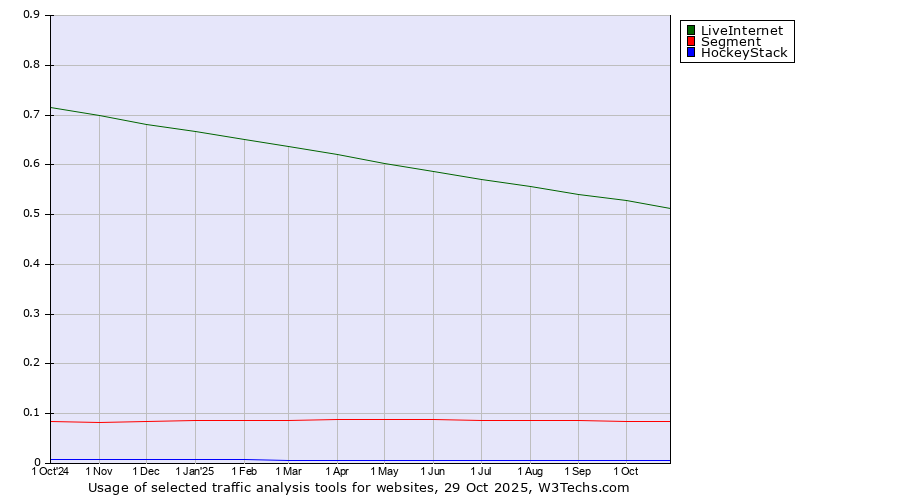 Historical trends in the usage of LiveInternet vs. Segment vs. HockeyStack