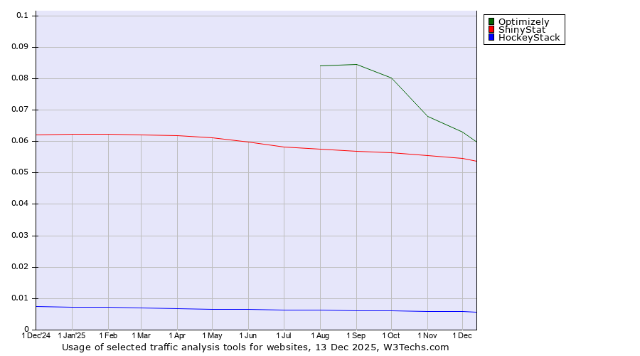 Historical trends in the usage of Optimizely vs. ShinyStat vs. HockeyStack