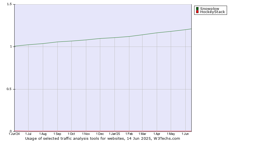 Historical trends in the usage of Snowplow vs. HockeyStack