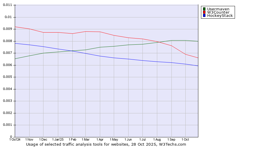 Historical trends in the usage of Usermaven vs. W3Counter vs. HockeyStack