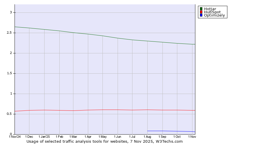 Historical trends in the usage of Hotjar vs. HubSpot vs. Optimizely