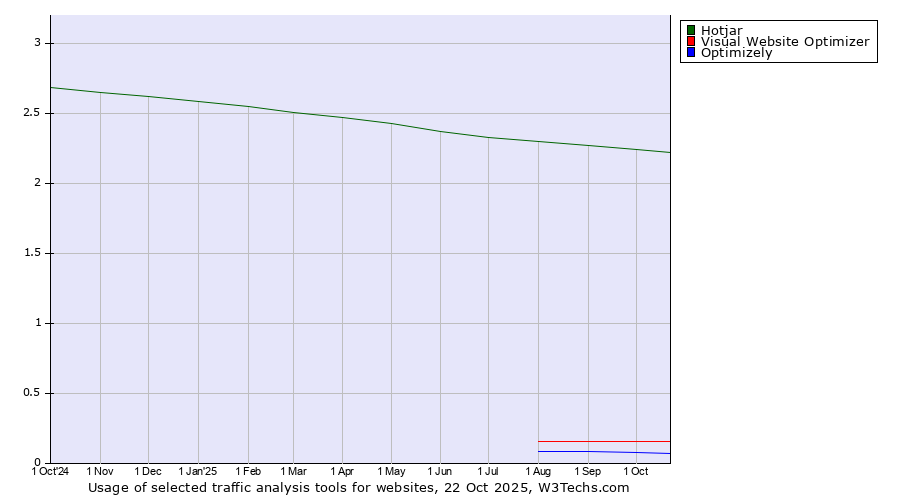 Historical trends in the usage of Hotjar vs. Visual Website Optimizer vs. Optimizely