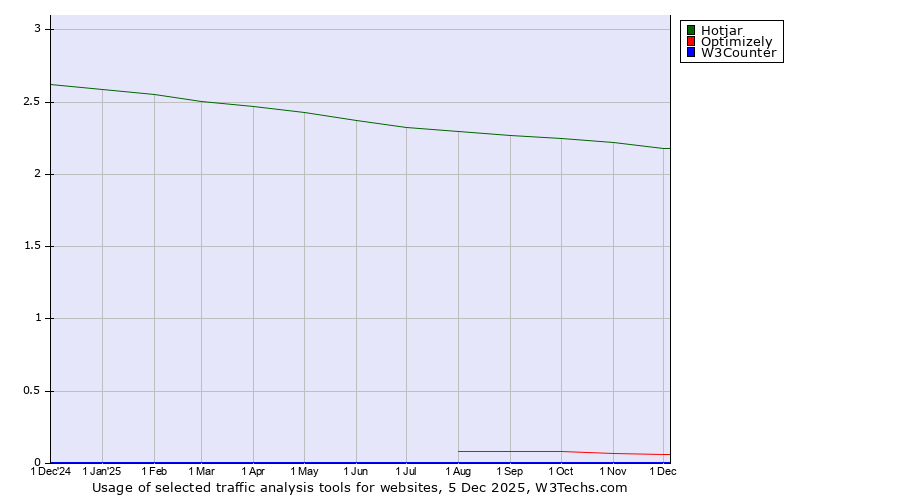 Historical trends in the usage of Hotjar vs. Optimizely vs. W3Counter