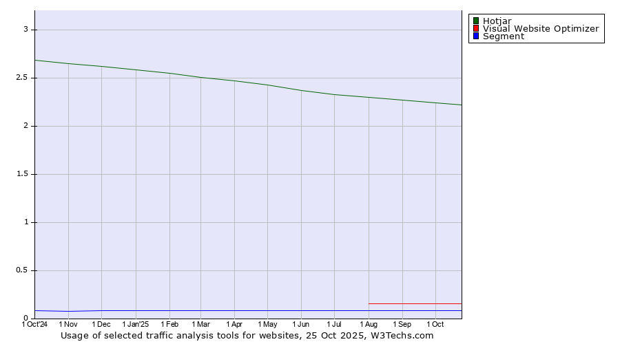 Historical trends in the usage of Hotjar vs. Visual Website Optimizer vs. Segment