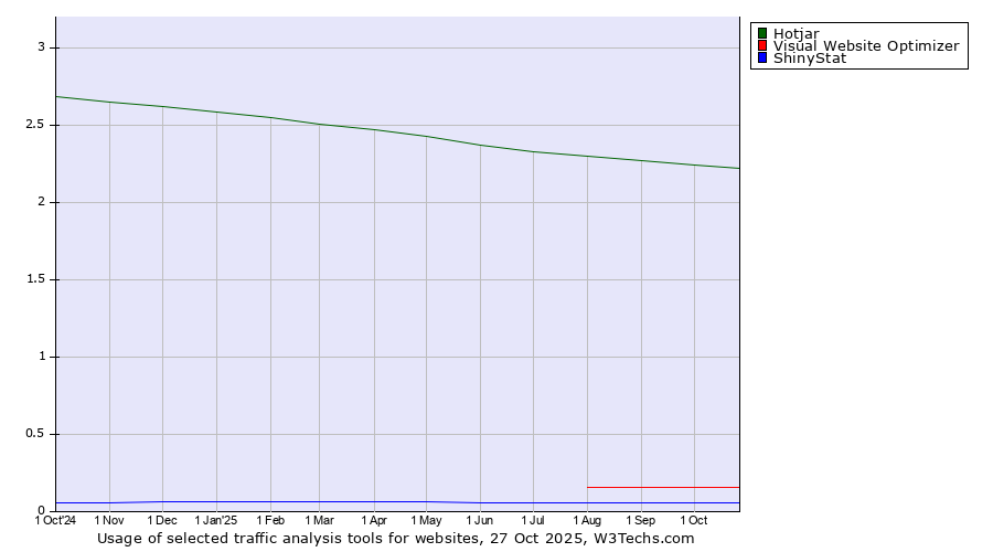 Historical trends in the usage of Hotjar vs. Visual Website Optimizer vs. ShinyStat
