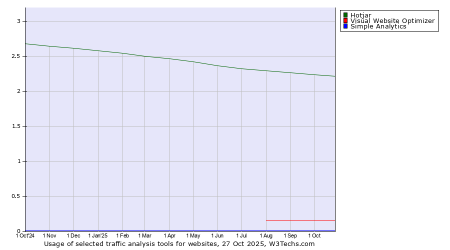 Historical trends in the usage of Hotjar vs. Visual Website Optimizer vs. Simple Analytics