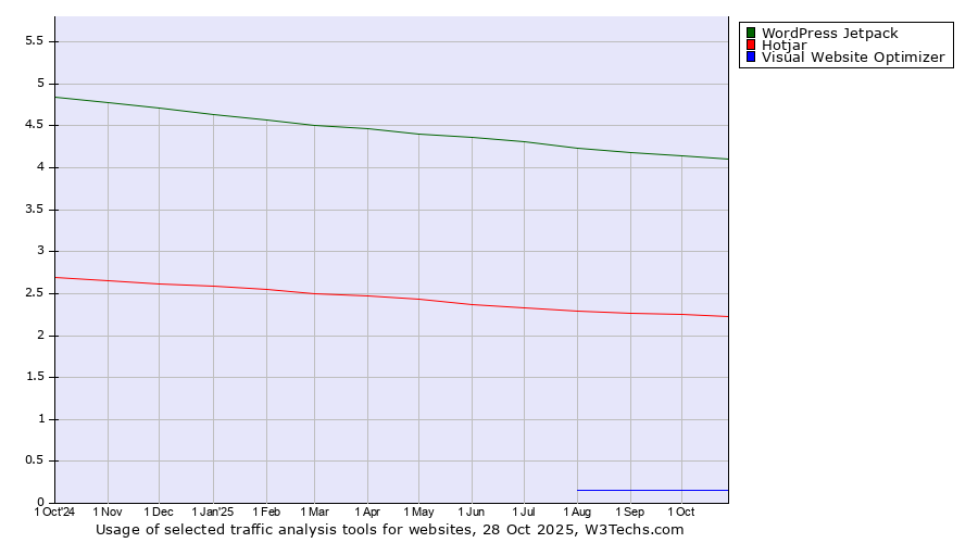 Historical trends in the usage of WordPress Jetpack vs. Hotjar vs. Visual Website Optimizer