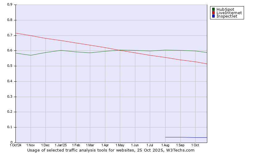 Historical trends in the usage of HubSpot vs. LiveInternet vs. Inspectlet