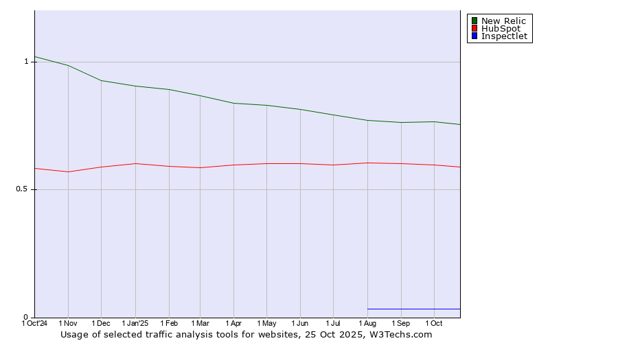 Historical trends in the usage of New Relic vs. HubSpot vs. Inspectlet