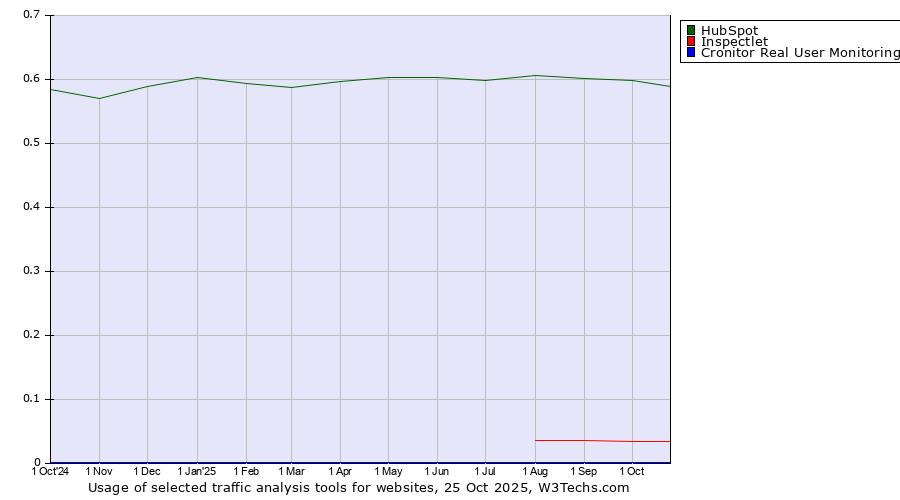 Historical trends in the usage of HubSpot vs. Inspectlet vs. Cronitor Real User Monitoring