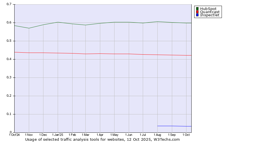 Historical trends in the usage of HubSpot vs. Quantcast vs. Inspectlet