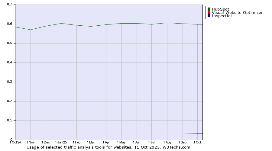 Historical trends in the usage of HubSpot vs. Visual Website Optimizer vs. Inspectlet