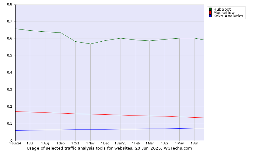 Historical trends in the usage of HubSpot vs. Mouseflow vs. Koko Analytics