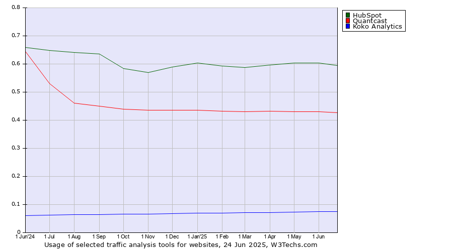Historical trends in the usage of HubSpot vs. Quantcast vs. Koko Analytics