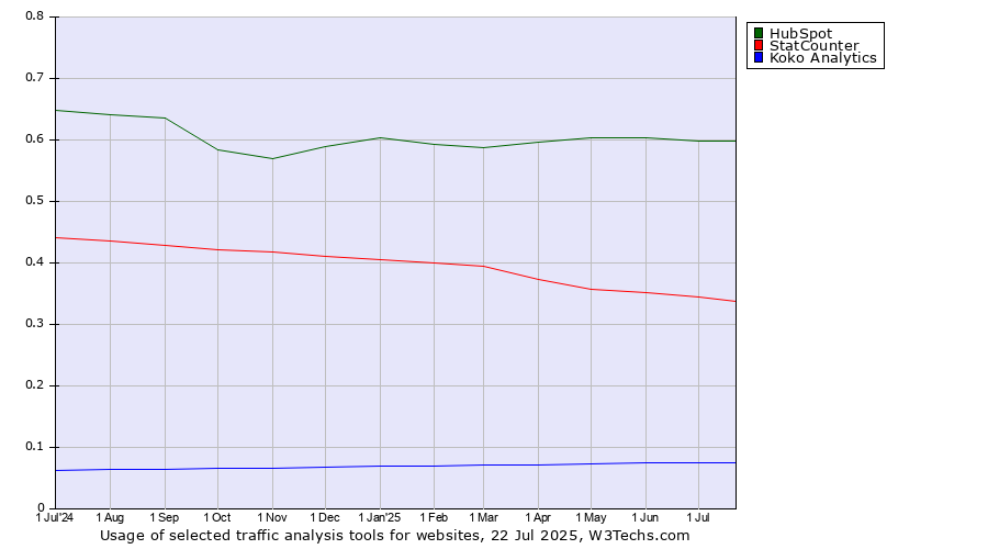 Historical trends in the usage of HubSpot vs. StatCounter vs. Koko Analytics