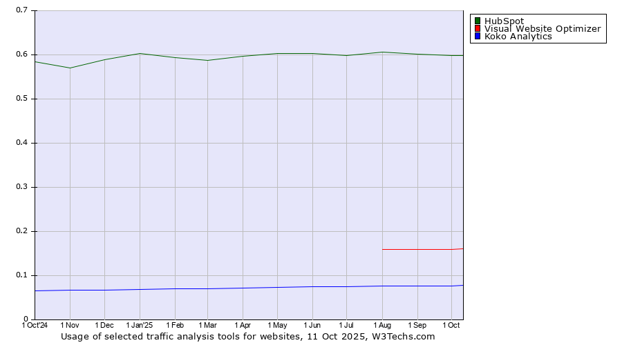 Historical trends in the usage of HubSpot vs. Visual Website Optimizer vs. Koko Analytics