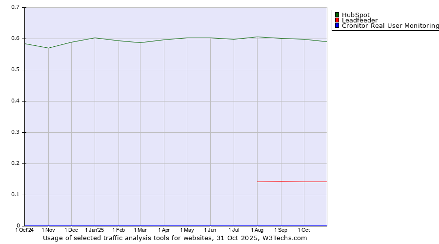 Historical trends in the usage of HubSpot vs. Leadfeeder vs. Cronitor Real User Monitoring