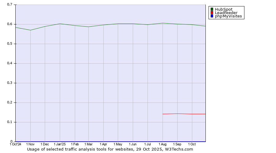 Historical trends in the usage of HubSpot vs. Leadfeeder vs. phpMyVisites