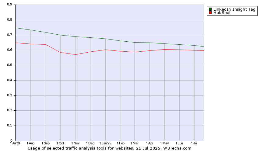 Historical trends in the usage of LinkedIn Insight Tag vs. HubSpot