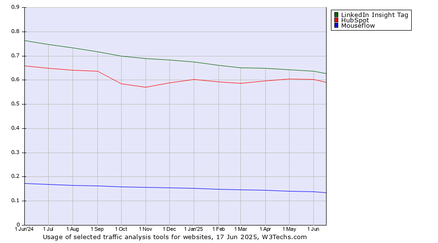 Historical trends in the usage of LinkedIn Insight Tag vs. HubSpot vs. Mouseflow