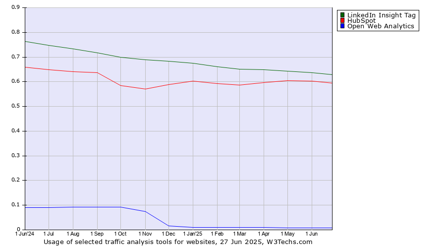 Historical trends in the usage of LinkedIn Insight Tag vs. HubSpot vs. Open Web Analytics
