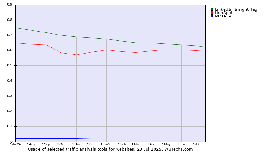 Historical trends in the usage of LinkedIn Insight Tag vs. HubSpot vs. Parse.ly
