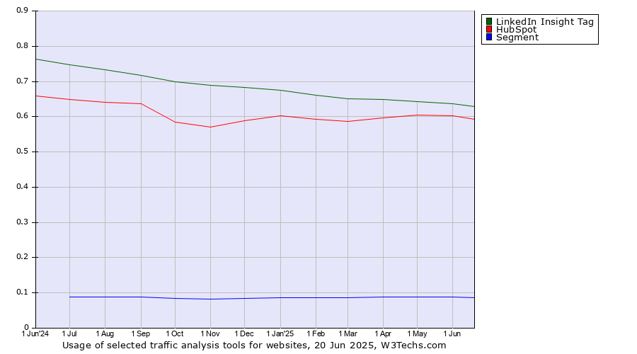 Historical trends in the usage of LinkedIn Insight Tag vs. HubSpot vs. Segment