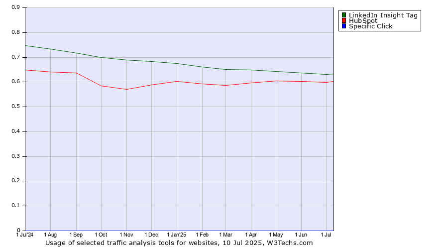 Historical trends in the usage of LinkedIn Insight Tag vs. HubSpot vs. Specific Click
