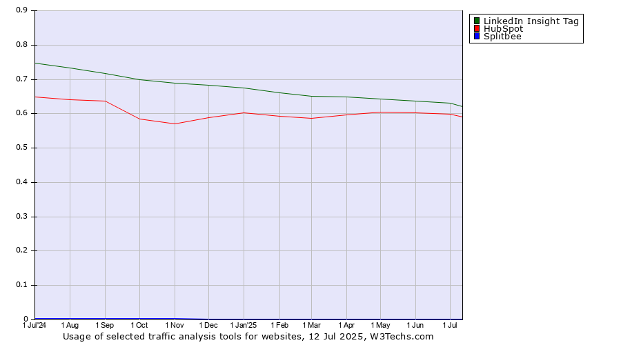 Historical trends in the usage of LinkedIn Insight Tag vs. HubSpot vs. Splitbee