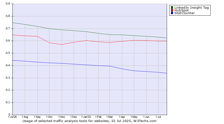 Historical trends in the usage of LinkedIn Insight Tag vs. HubSpot vs. StatCounter