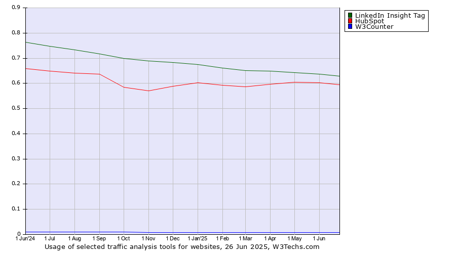 Historical trends in the usage of LinkedIn Insight Tag vs. HubSpot vs. W3Counter