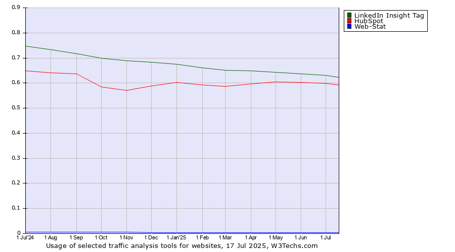 Historical trends in the usage of LinkedIn Insight Tag vs. HubSpot vs. Web-Stat