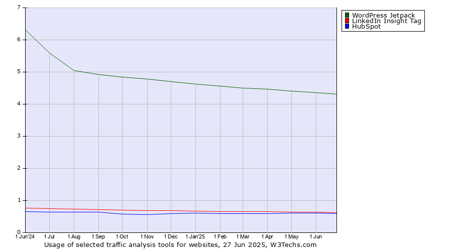Historical trends in the usage of WordPress Jetpack vs. LinkedIn Insight Tag vs. HubSpot