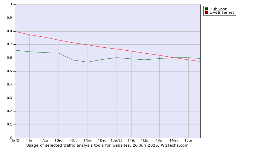 Historical trends in the usage of HubSpot vs. LiveInternet