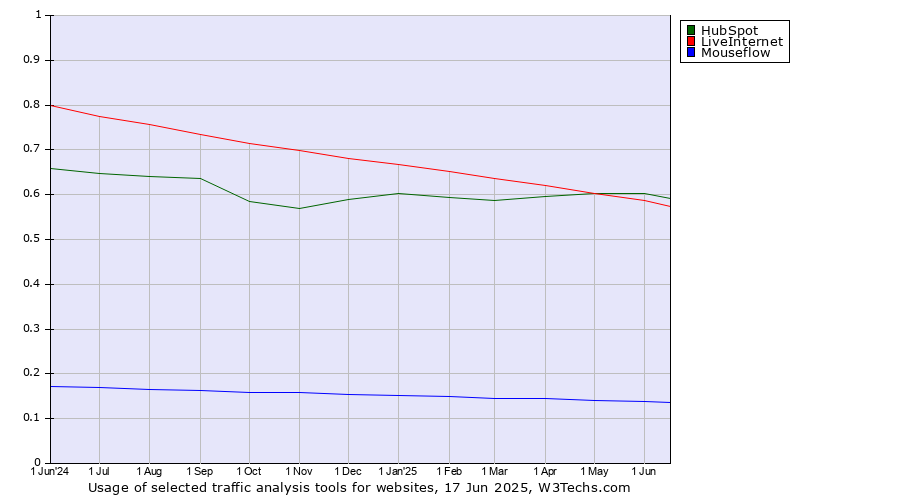Historical trends in the usage of HubSpot vs. LiveInternet vs. Mouseflow