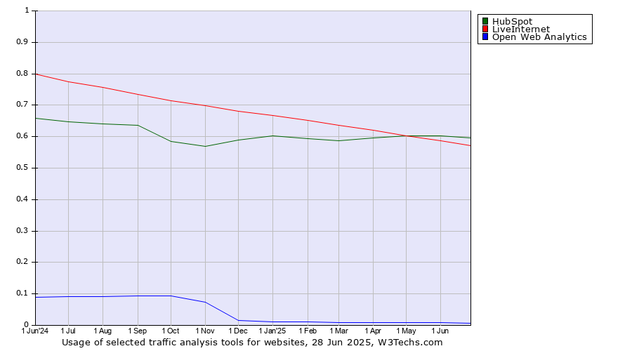 Historical trends in the usage of HubSpot vs. LiveInternet vs. Open Web Analytics