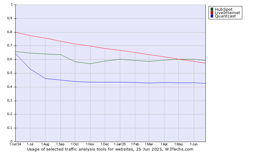 Historical trends in the usage of HubSpot vs. LiveInternet vs. Quantcast