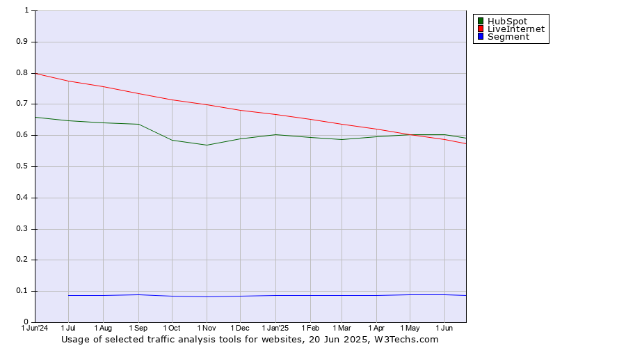 Historical trends in the usage of HubSpot vs. LiveInternet vs. Segment