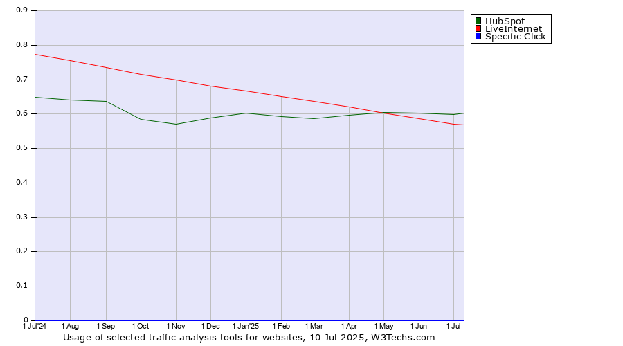 Historical trends in the usage of HubSpot vs. LiveInternet vs. Specific Click