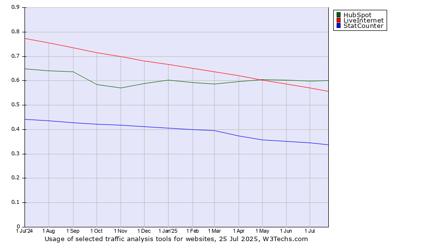 Historical trends in the usage of HubSpot vs. LiveInternet vs. StatCounter