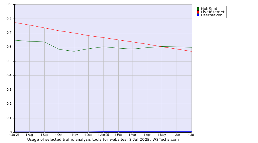 Historical trends in the usage of HubSpot vs. LiveInternet vs. Usermaven