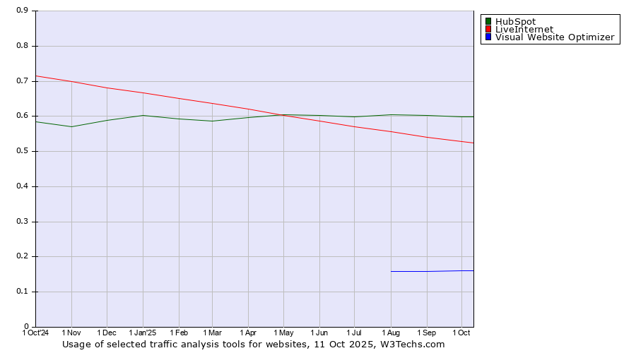 Historical trends in the usage of HubSpot vs. LiveInternet vs. Visual Website Optimizer