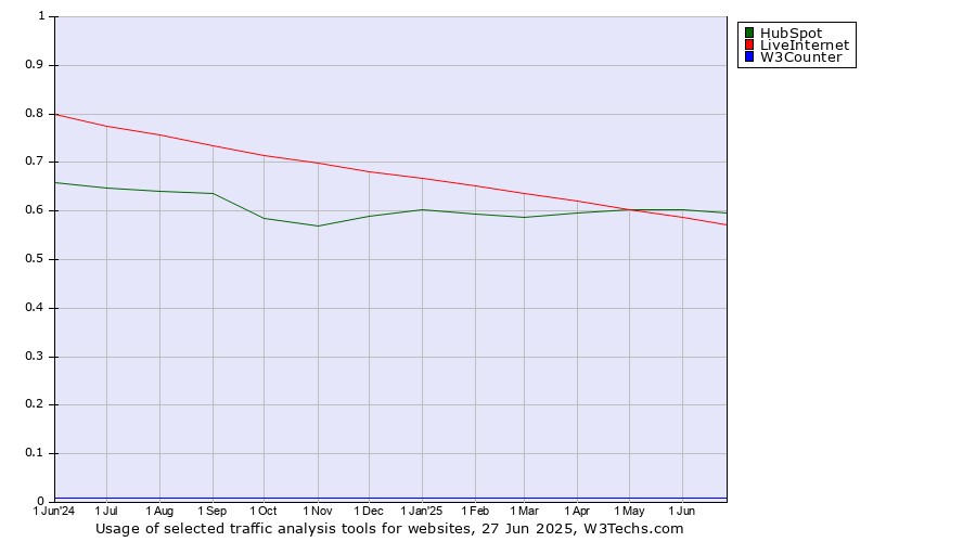Historical trends in the usage of HubSpot vs. LiveInternet vs. W3Counter