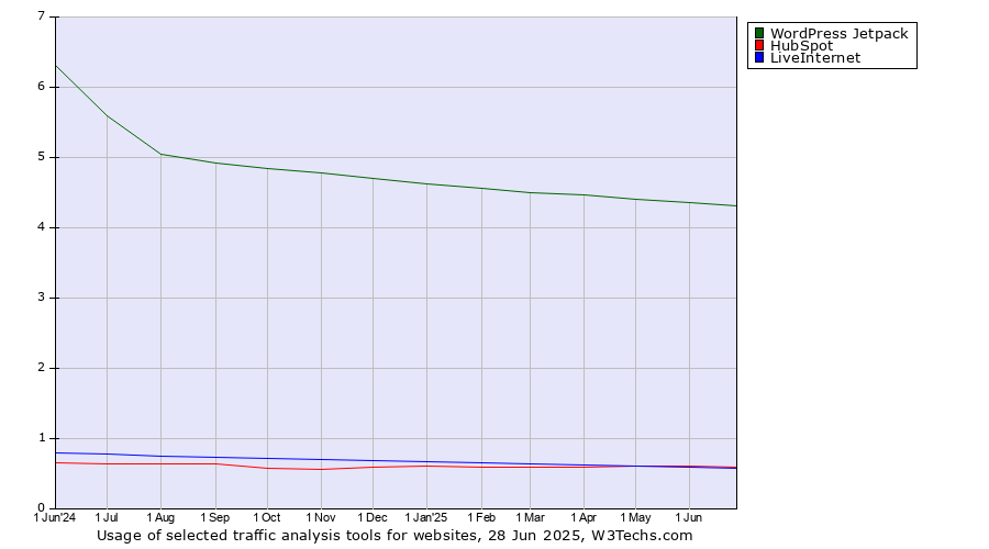 Historical trends in the usage of WordPress Jetpack vs. HubSpot vs. LiveInternet