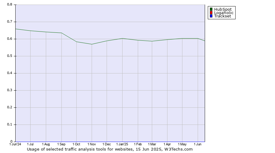 Historical trends in the usage of HubSpot vs. Logaholic vs. Trackset