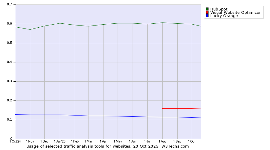 Historical trends in the usage of HubSpot vs. Visual Website Optimizer vs. Lucky Orange